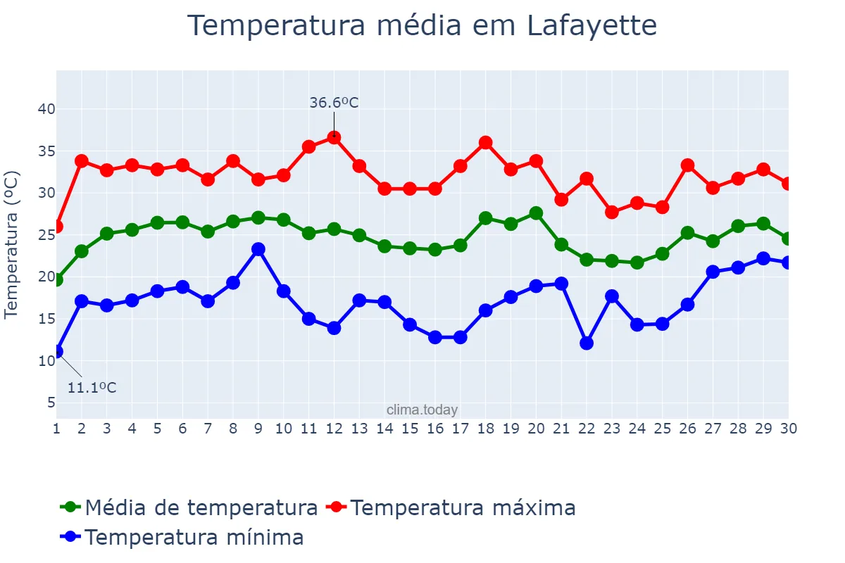 Temperatura em junho em Lafayette, Indiana, US
