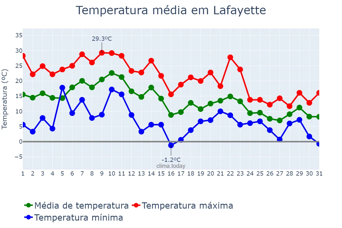 Temperatura em outubro em Lafayette, Indiana, US