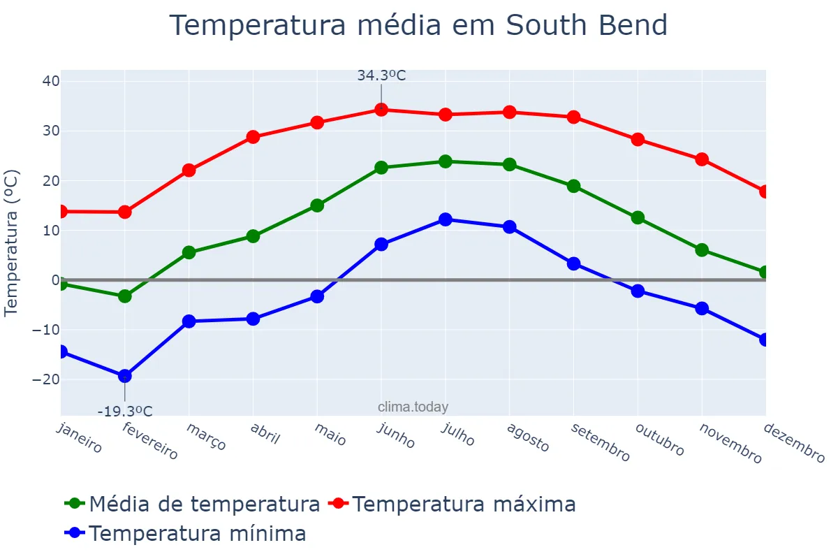 Temperatura anual em South Bend, Indiana, US