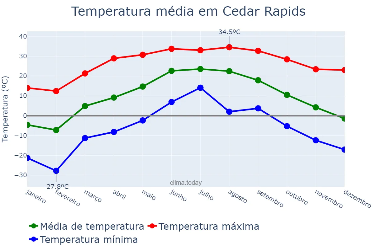 Temperatura anual em Cedar Rapids, Iowa, US