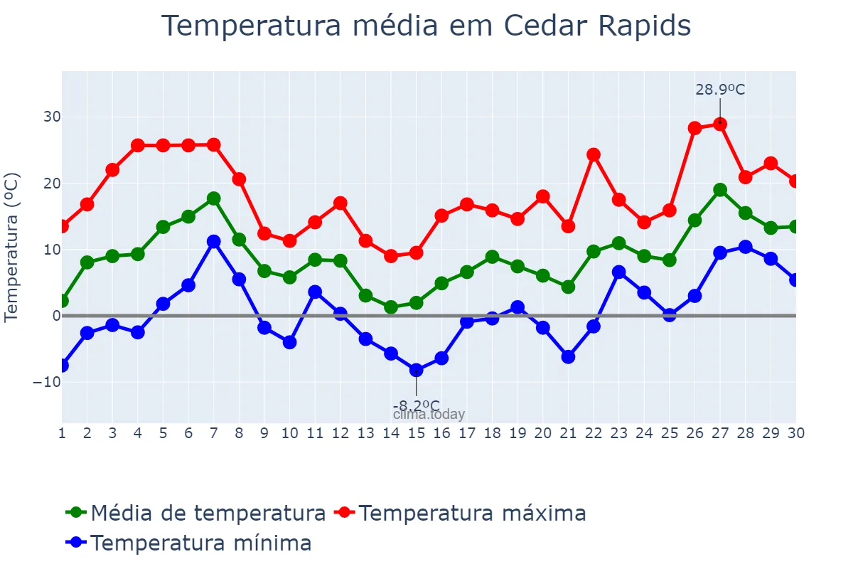 Temperatura em abril em Cedar Rapids, Iowa, US
