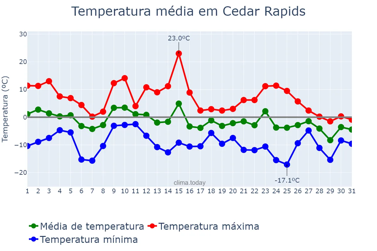 Temperatura em dezembro em Cedar Rapids, Iowa, US