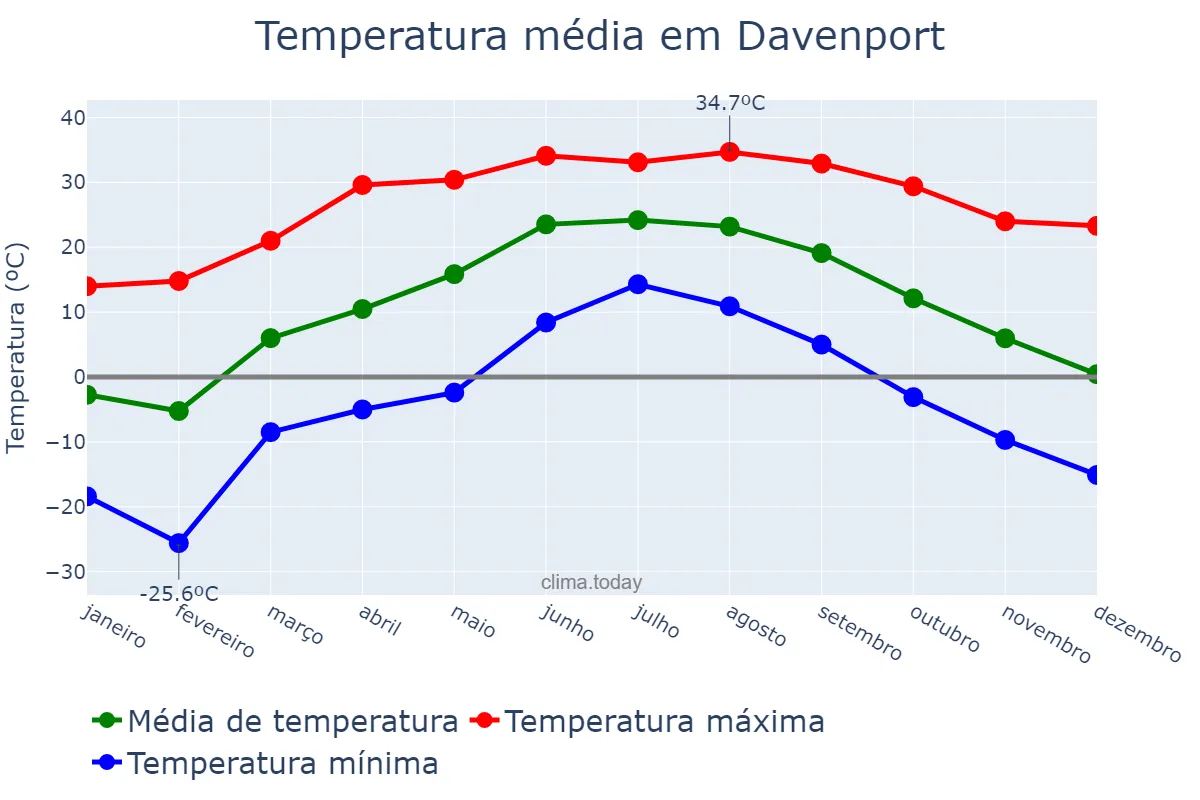 Temperatura anual em Davenport, Iowa, US