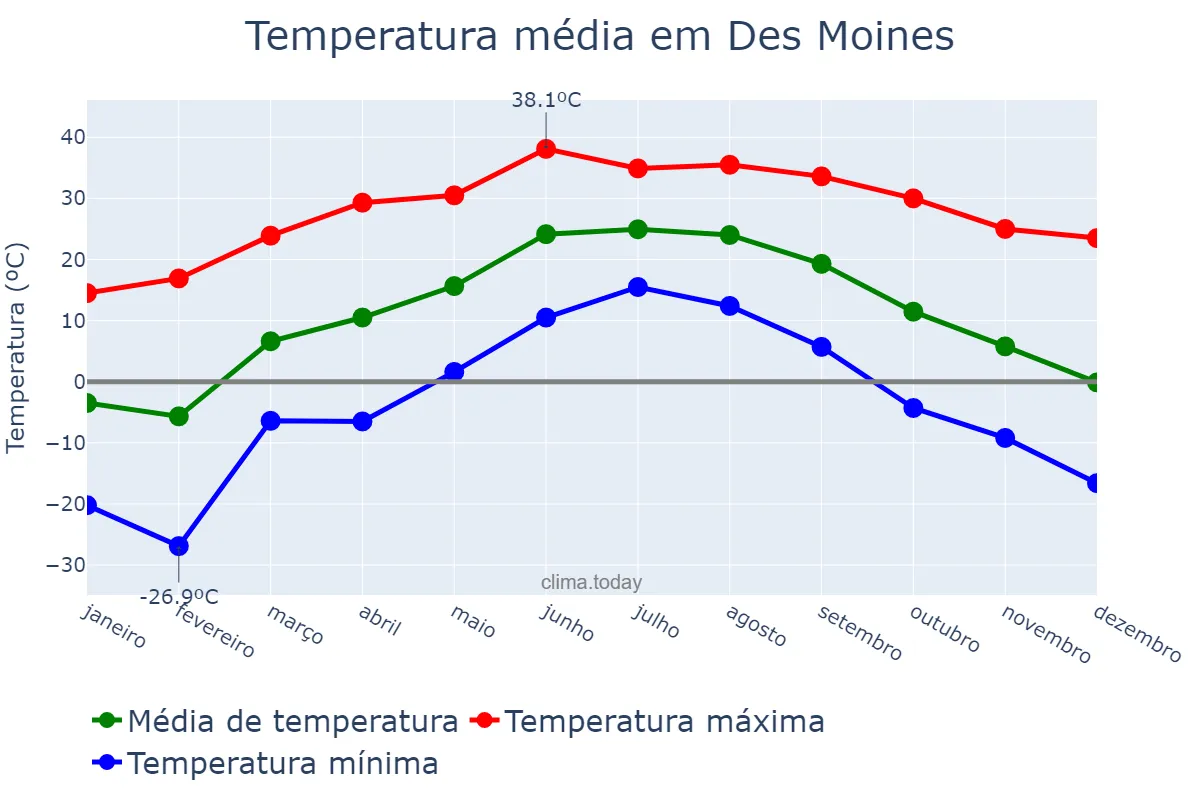 Temperatura anual em Des Moines, Iowa, US