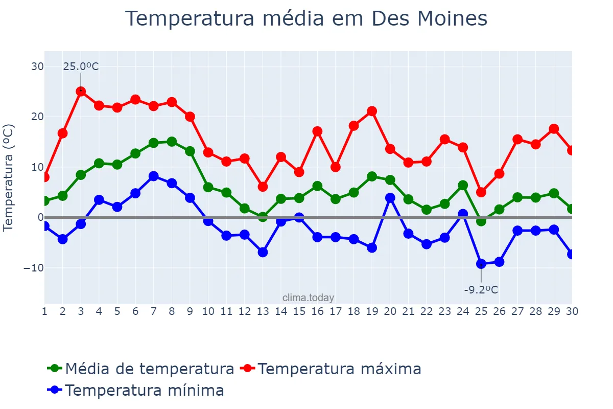 Temperatura em novembro em Des Moines, Iowa, US