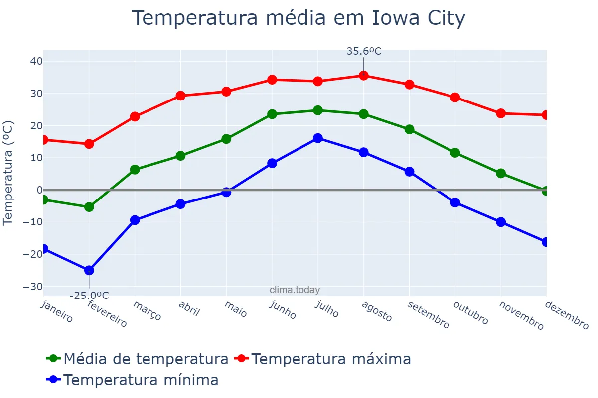 Temperatura anual em Iowa City, Iowa, US