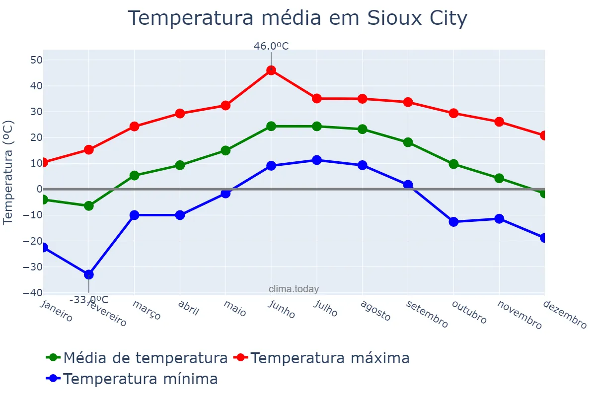 Temperatura anual em Sioux City, Iowa, US