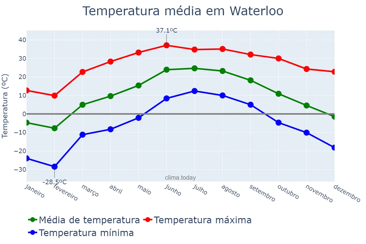 Temperatura anual em Waterloo, Iowa, US