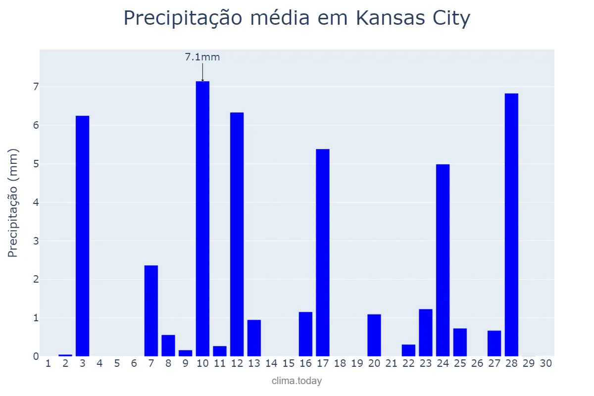Precipitação em abril em Kansas City, Kansas, US