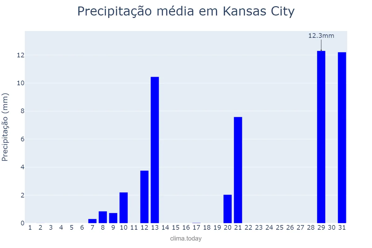 Precipitação em agosto em Kansas City, Kansas, US