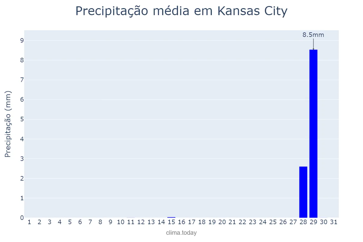 Precipitação em dezembro em Kansas City, Kansas, US
