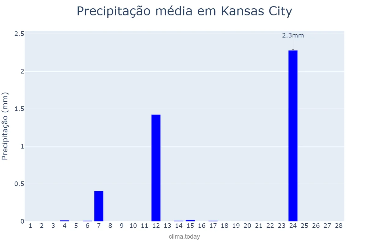 Precipitação em fevereiro em Kansas City, Kansas, US