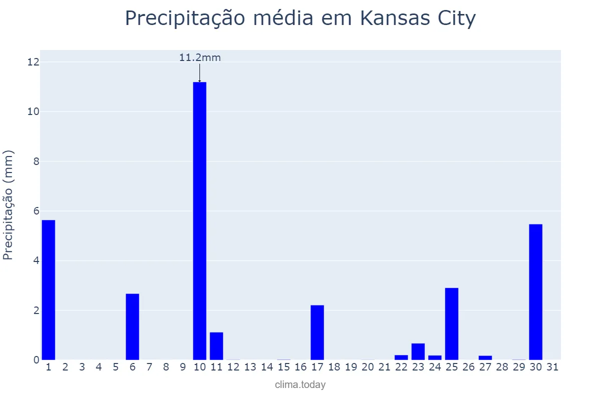 Precipitação em janeiro em Kansas City, Kansas, US