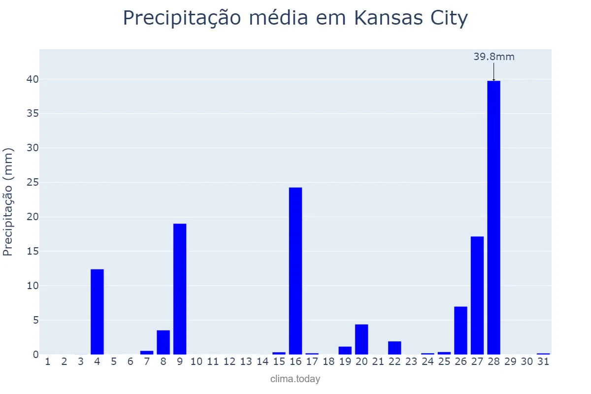 Precipitação em maio em Kansas City, Kansas, US
