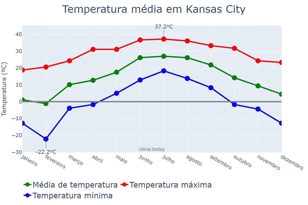 Temperatura anual em Kansas City, Kansas, US