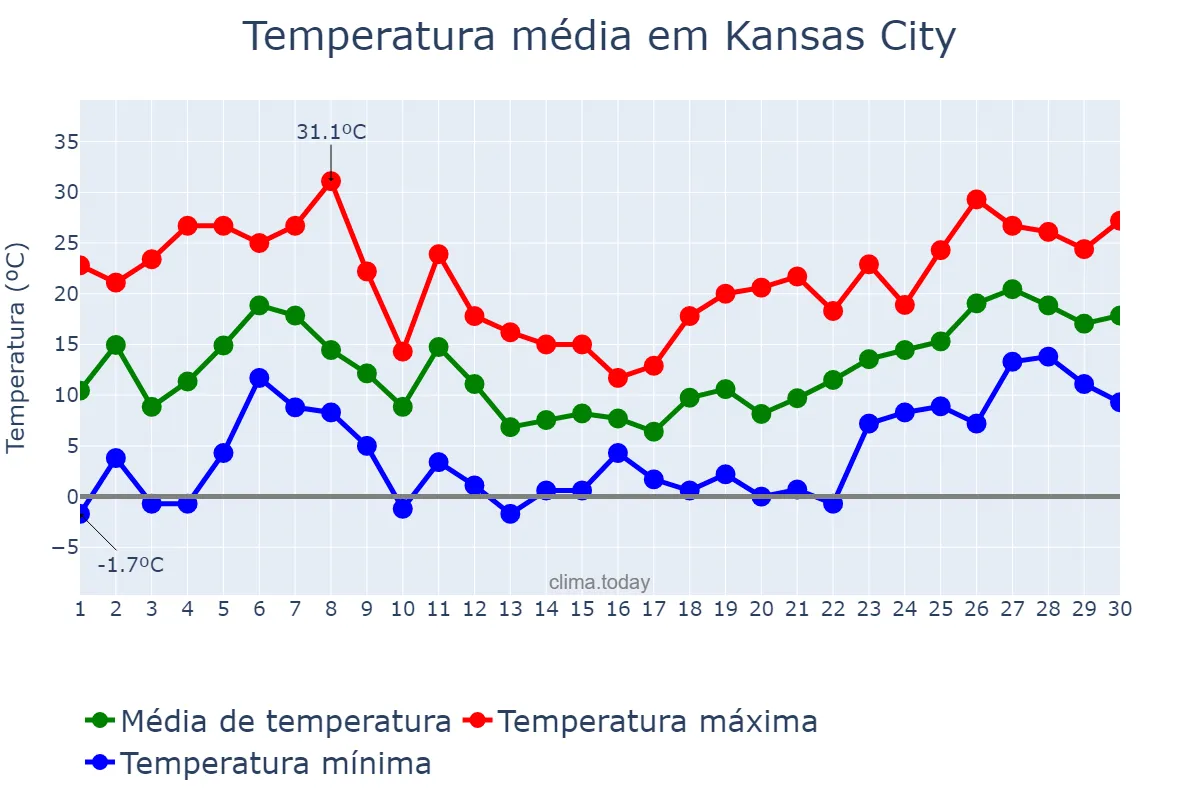 Temperatura em abril em Kansas City, Kansas, US