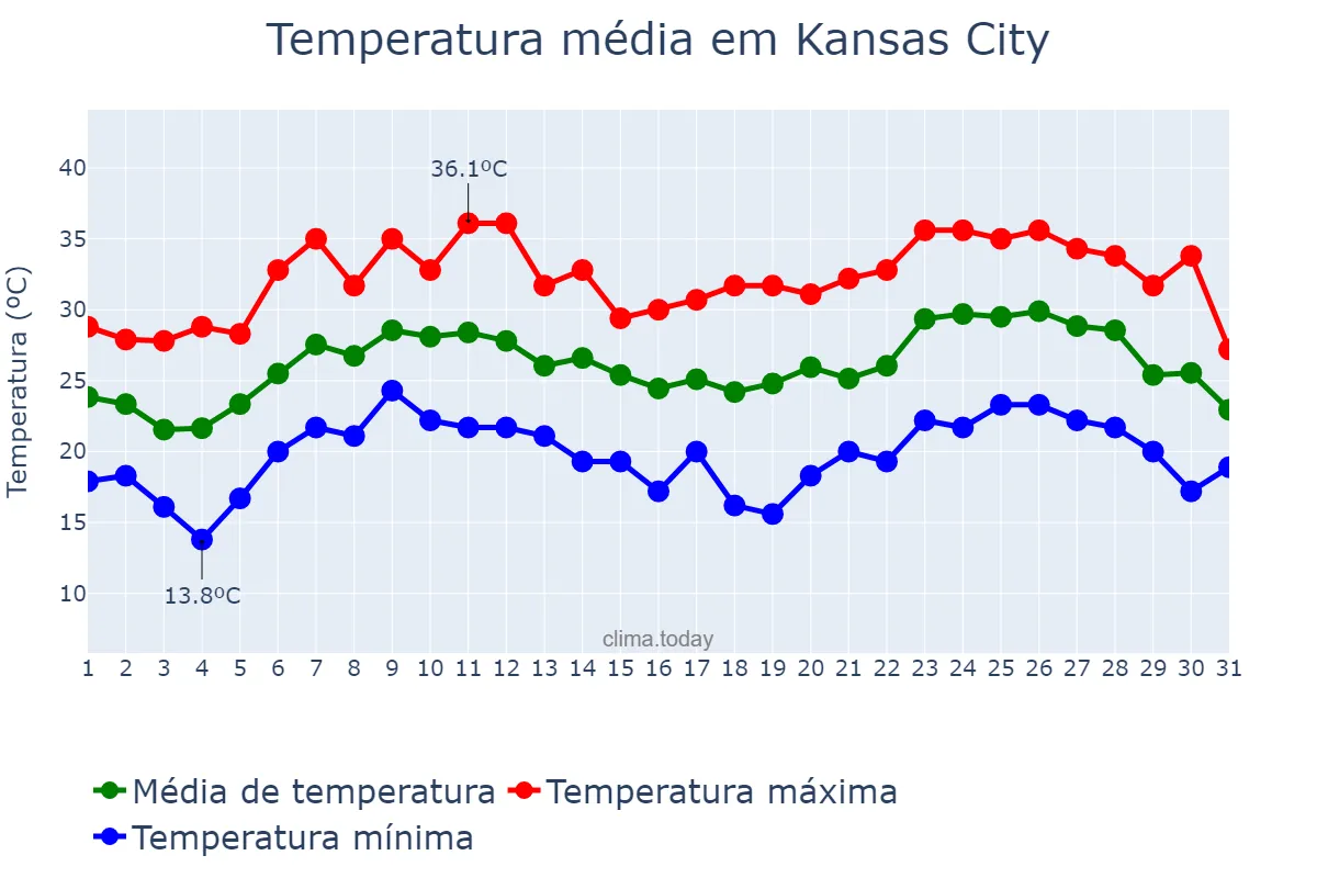 Temperatura em agosto em Kansas City, Kansas, US