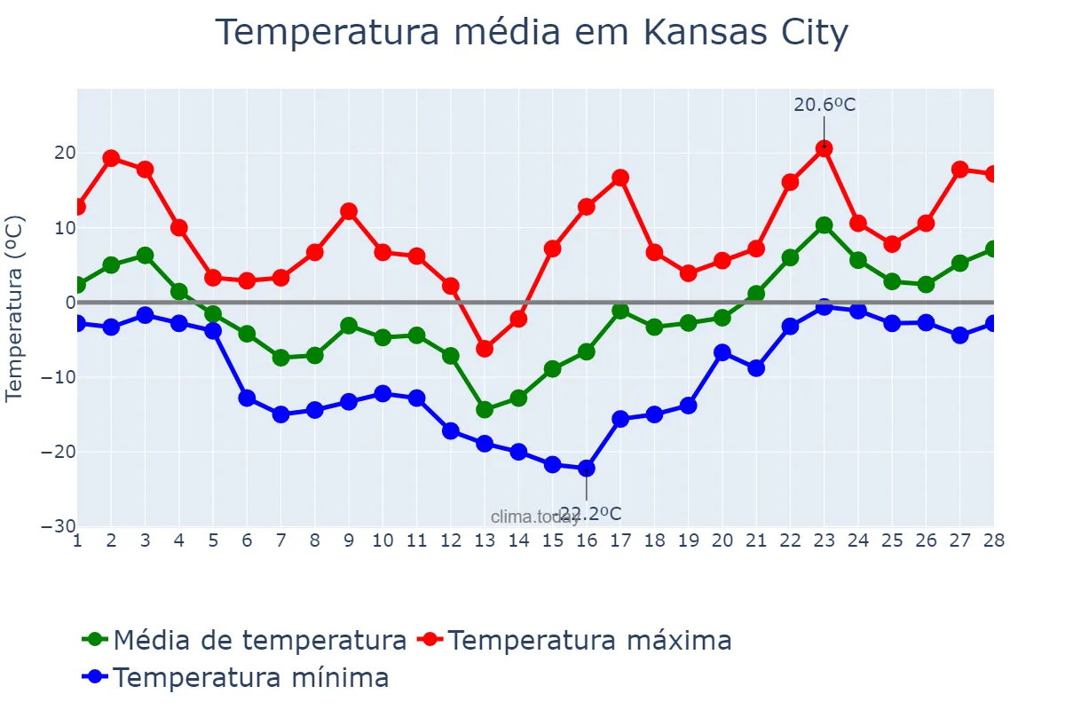 Temperatura em fevereiro em Kansas City, Kansas, US