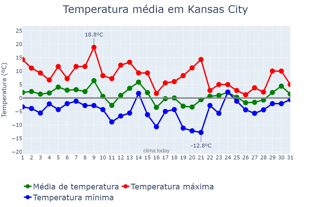 Temperatura em janeiro em Kansas City, Kansas, US