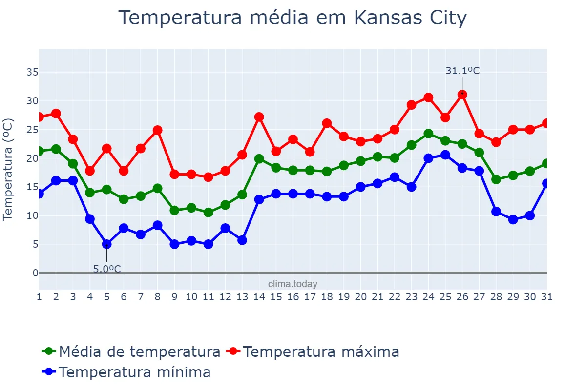 Temperatura em maio em Kansas City, Kansas, US