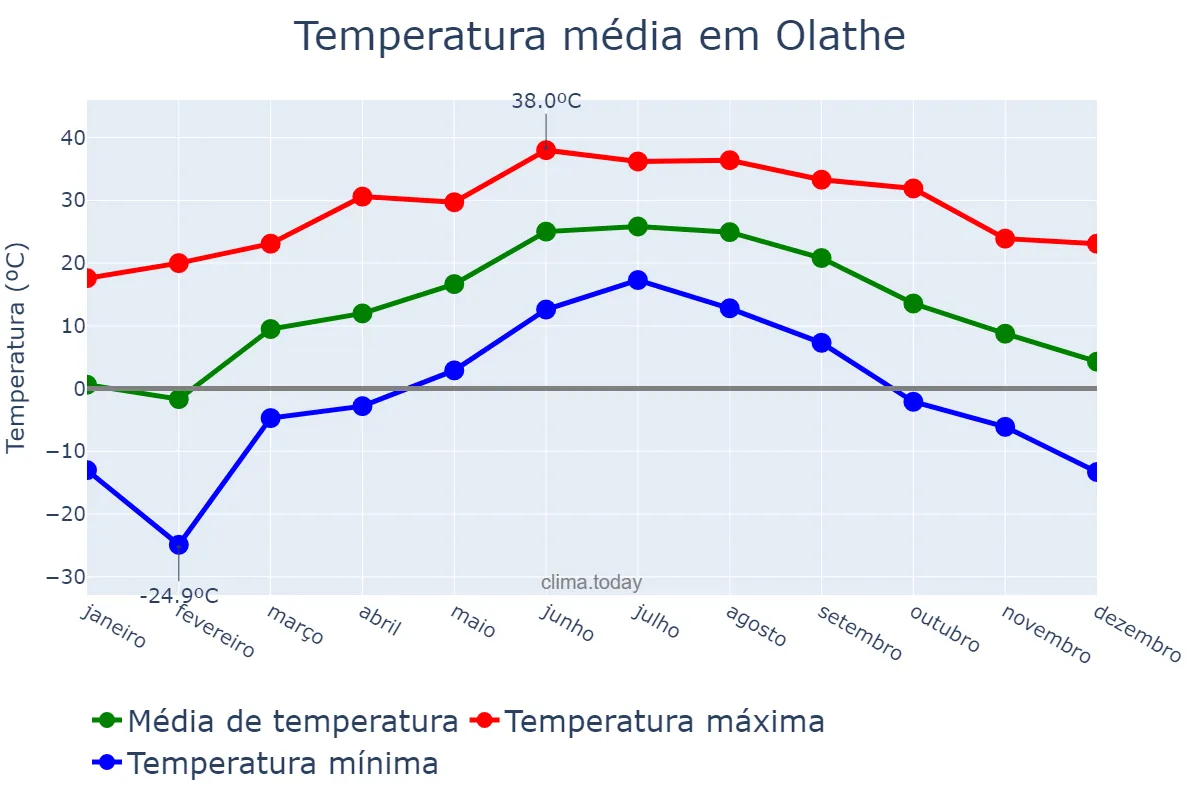 Temperatura anual em Olathe, Kansas, US