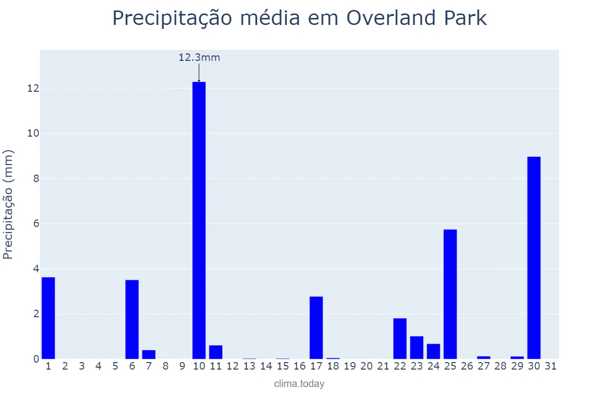 Precipitação em janeiro em Overland Park, Kansas, US
