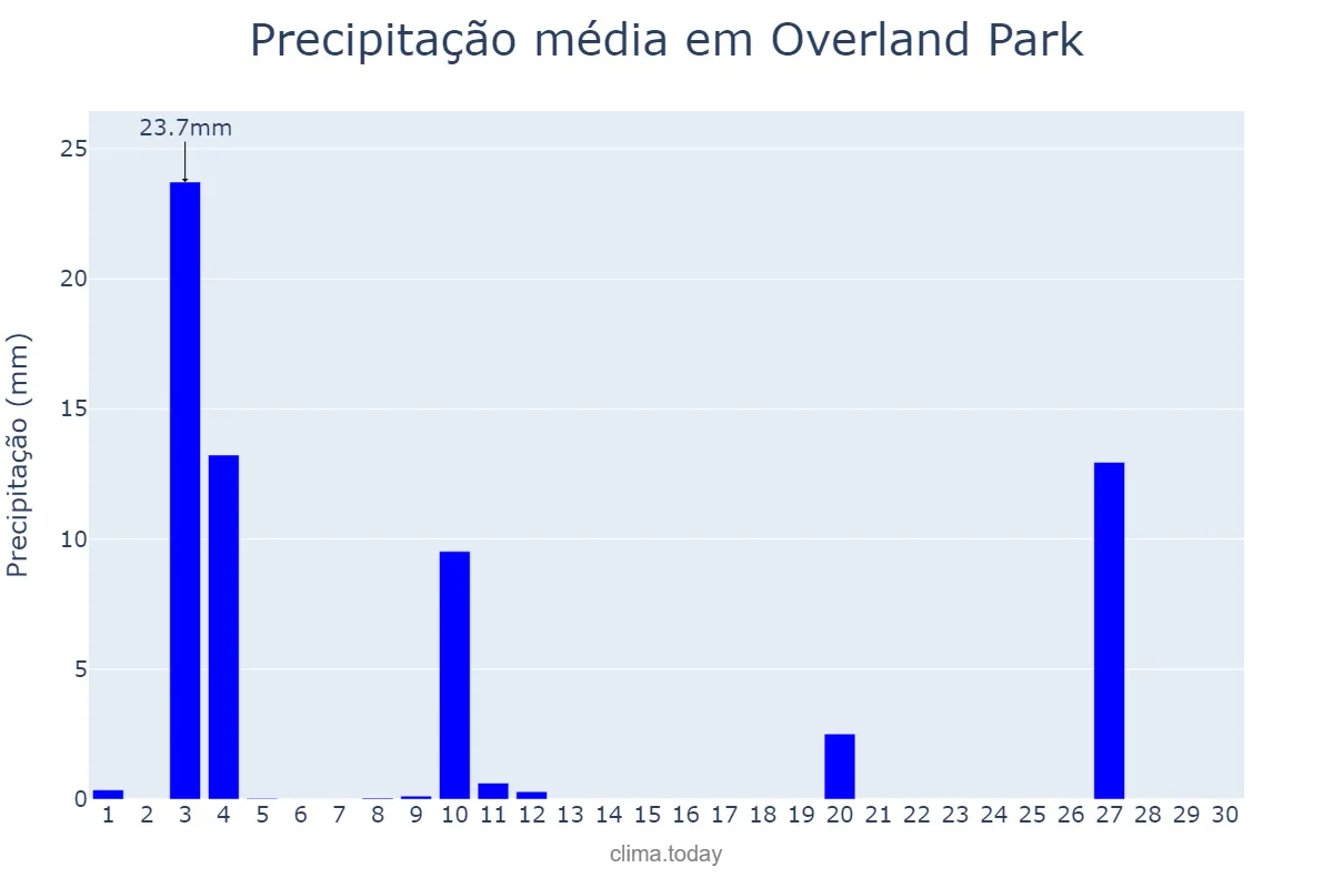 Precipitação em setembro em Overland Park, Kansas, US
