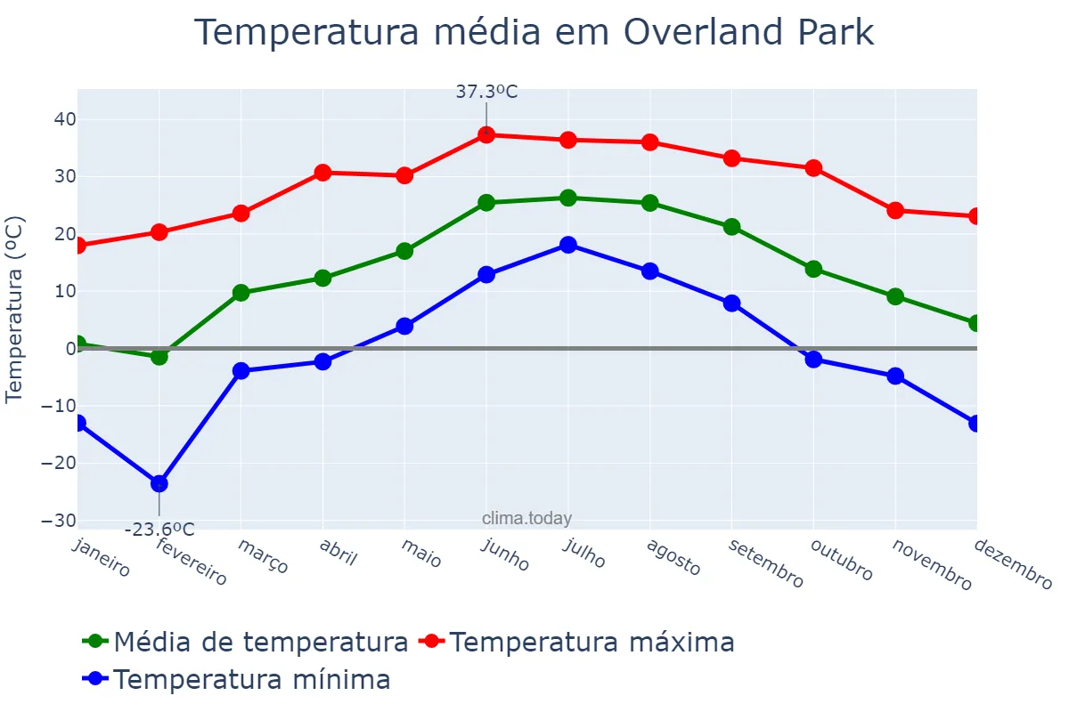 Temperatura anual em Overland Park, Kansas, US