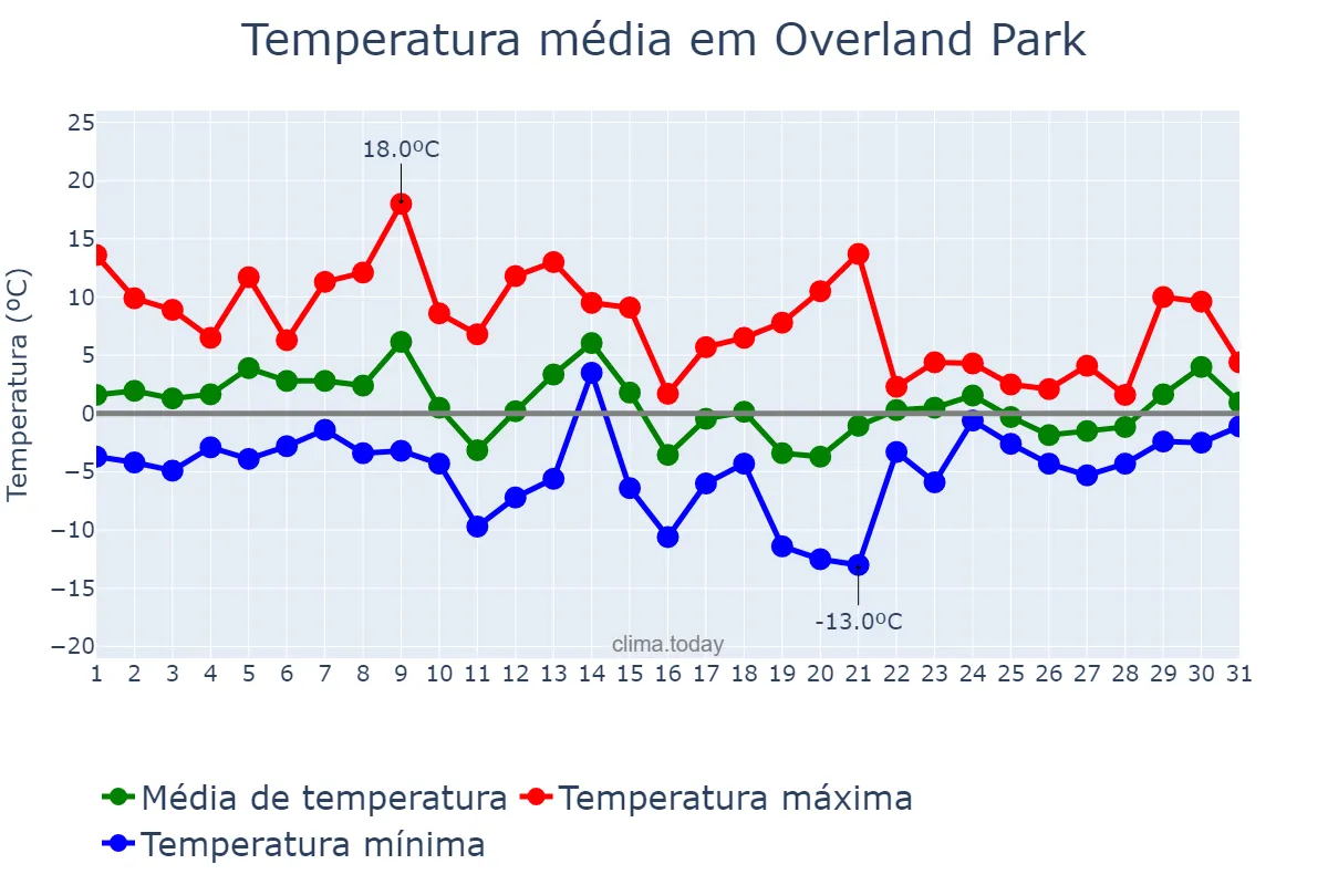 Temperatura em janeiro em Overland Park, Kansas, US
