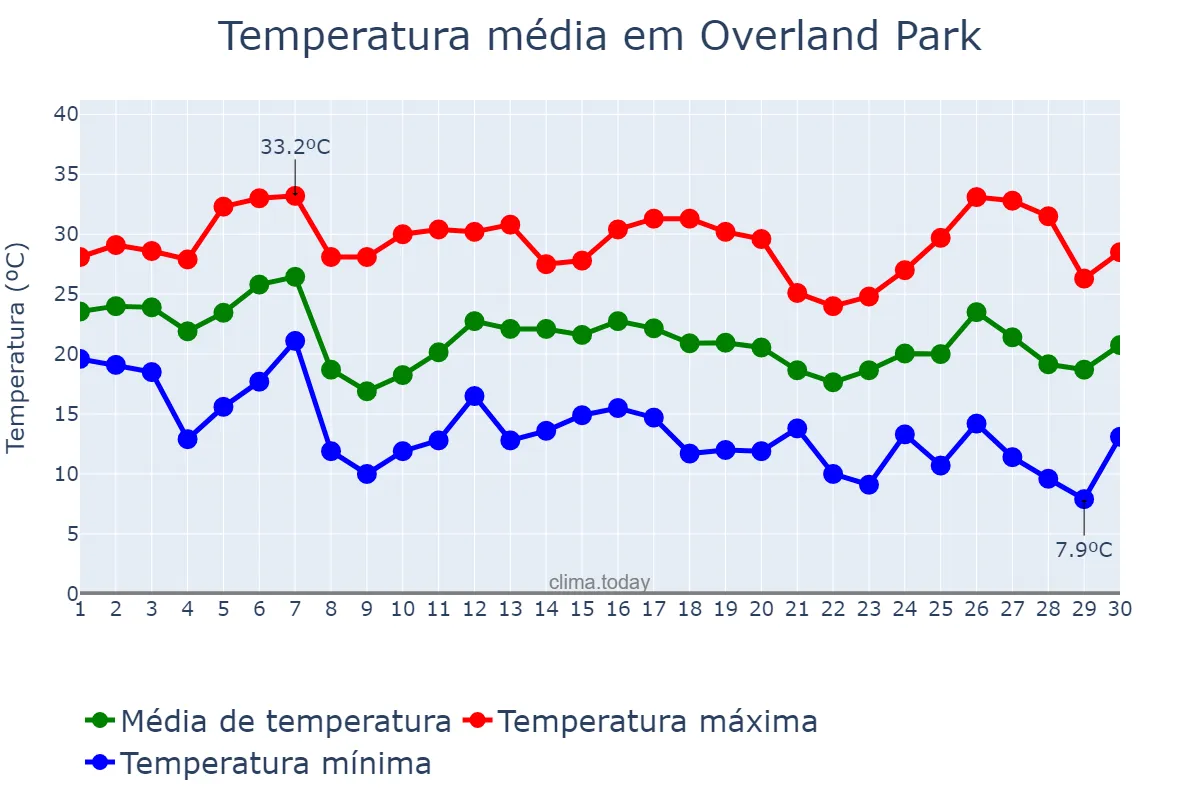Temperatura em setembro em Overland Park, Kansas, US