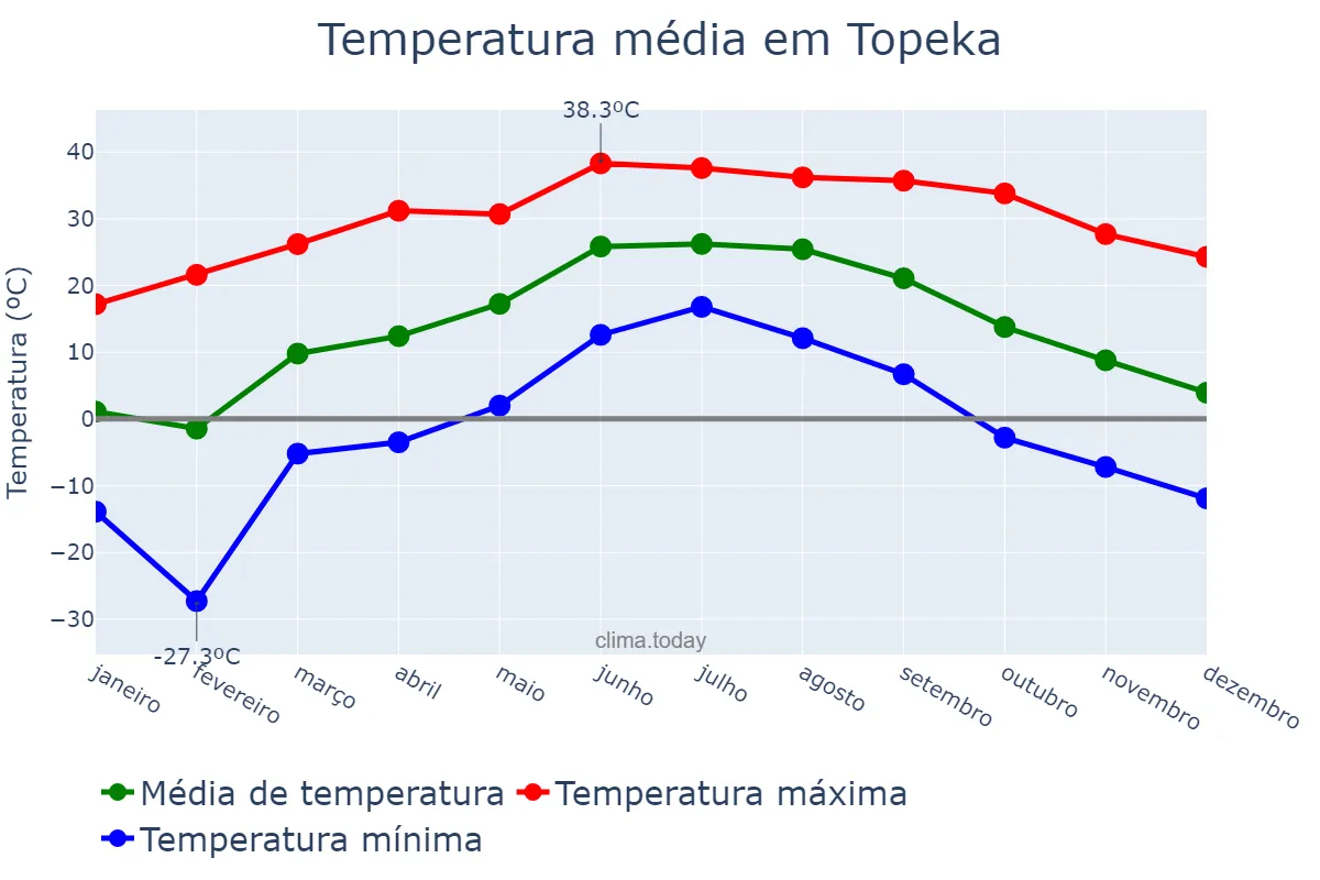 Temperatura anual em Topeka, Kansas, US