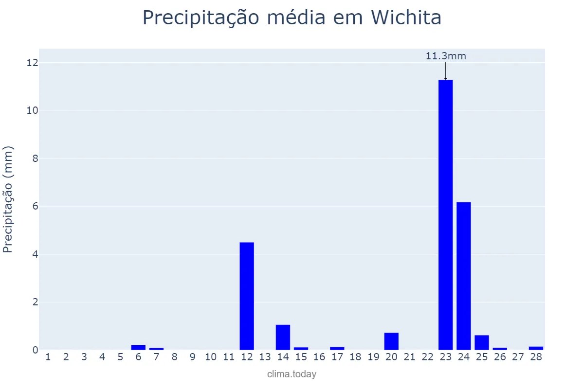 Precipitação em fevereiro em Wichita, Kansas, US