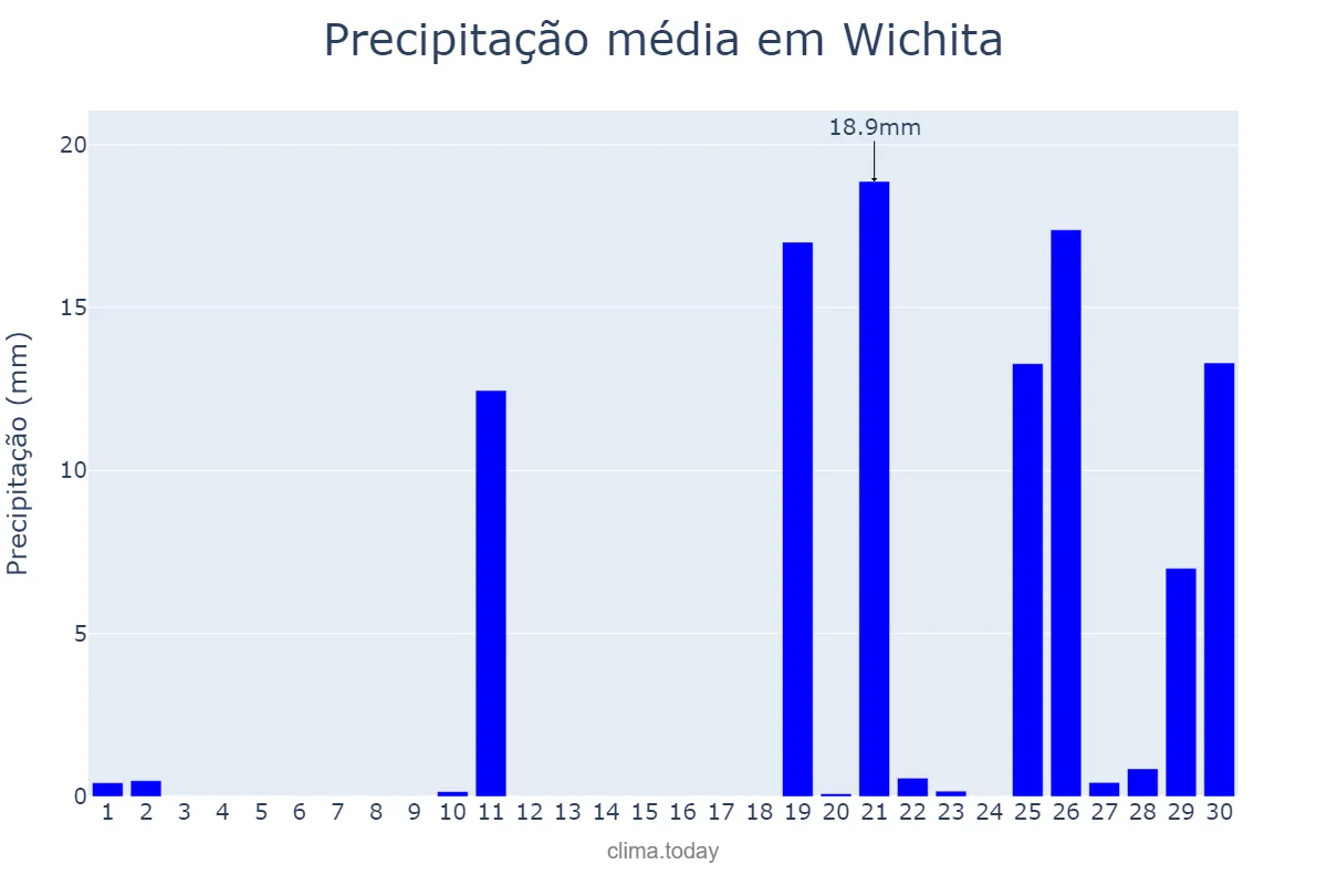 Precipitação em junho em Wichita, Kansas, US