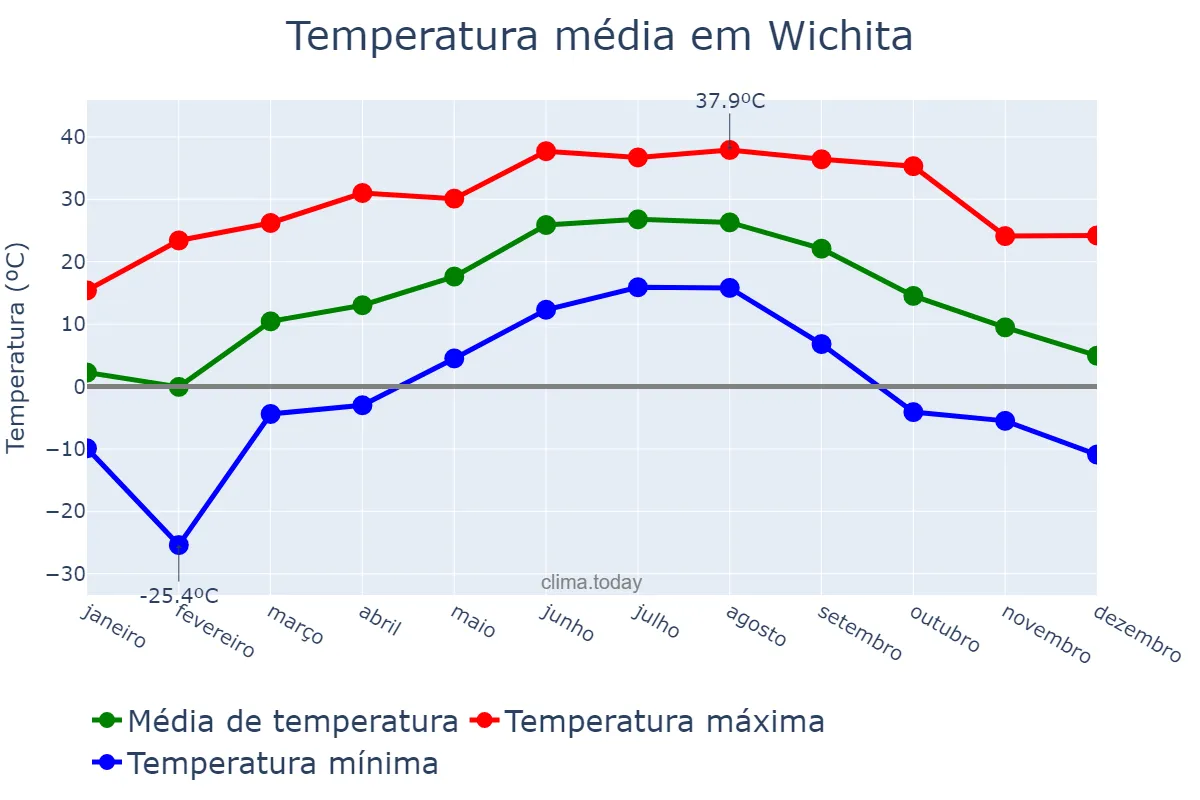 Temperatura anual em Wichita, Kansas, US