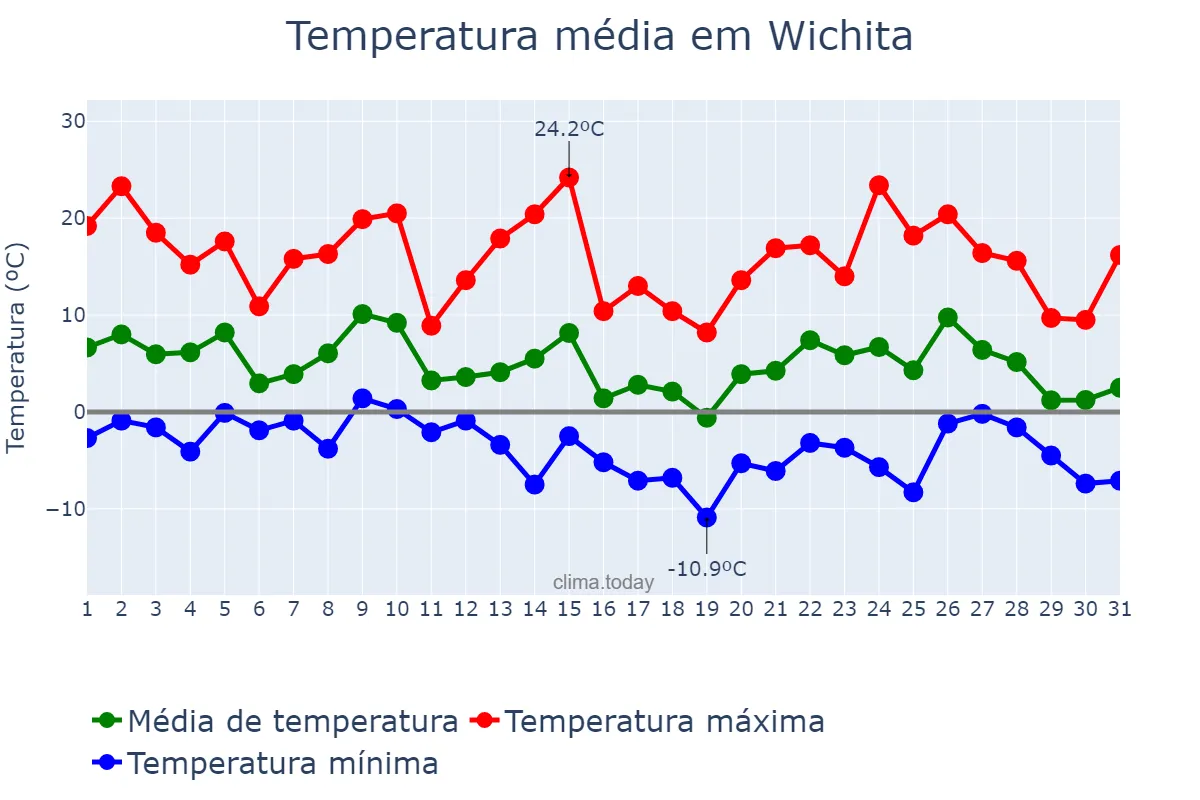 Temperatura em dezembro em Wichita, Kansas, US