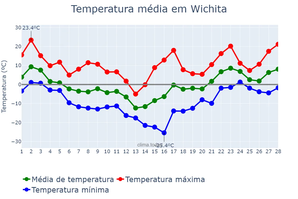 Temperatura em fevereiro em Wichita, Kansas, US