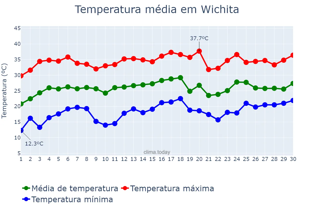 Temperatura em junho em Wichita, Kansas, US
