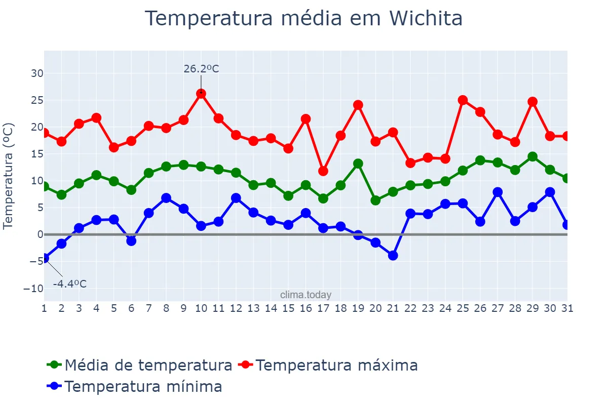 Temperatura em marco em Wichita, Kansas, US