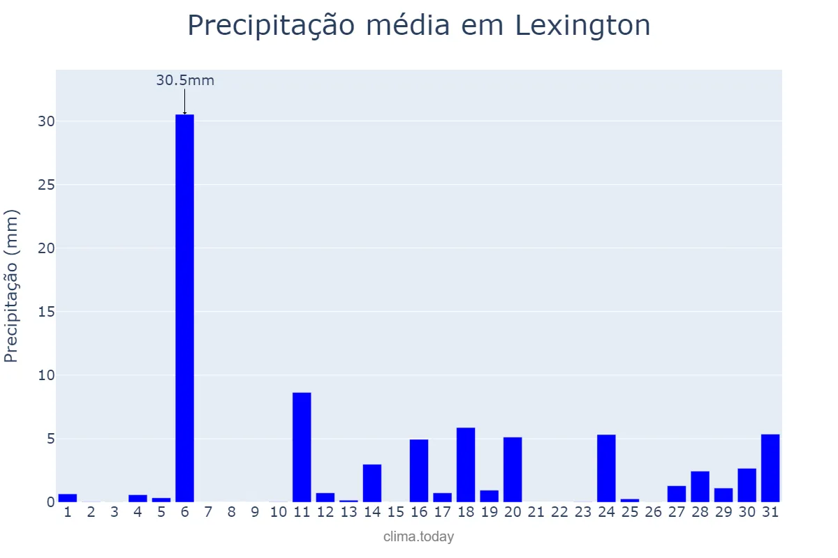Precipitação em dezembro em Lexington, Kentucky, US
