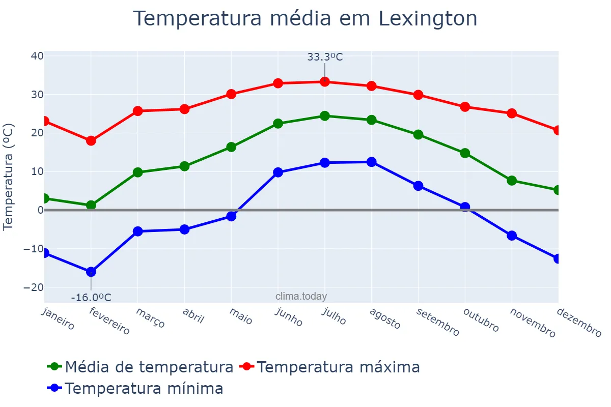Temperatura anual em Lexington, Kentucky, US