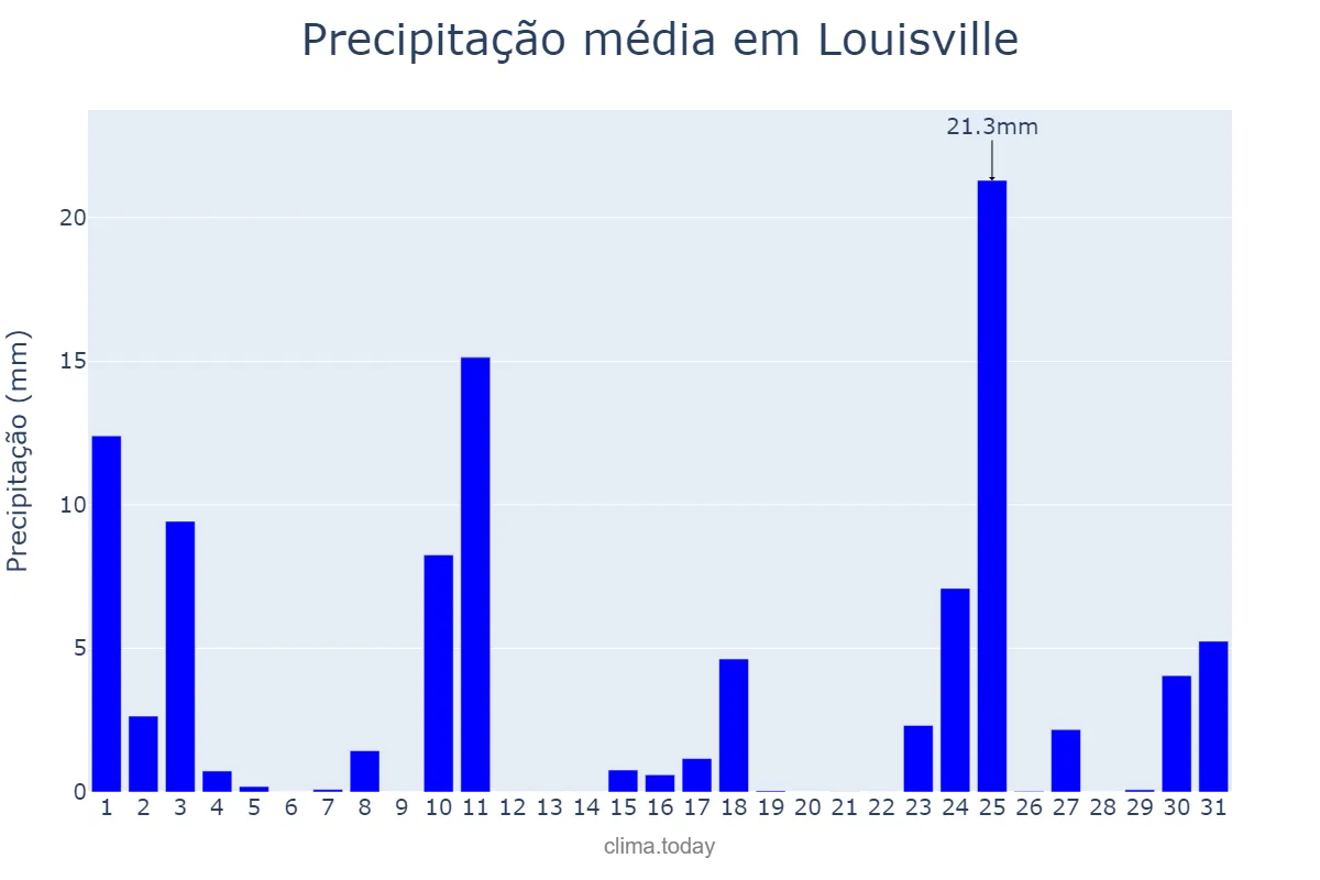Precipitação em janeiro em Louisville, Kentucky, US