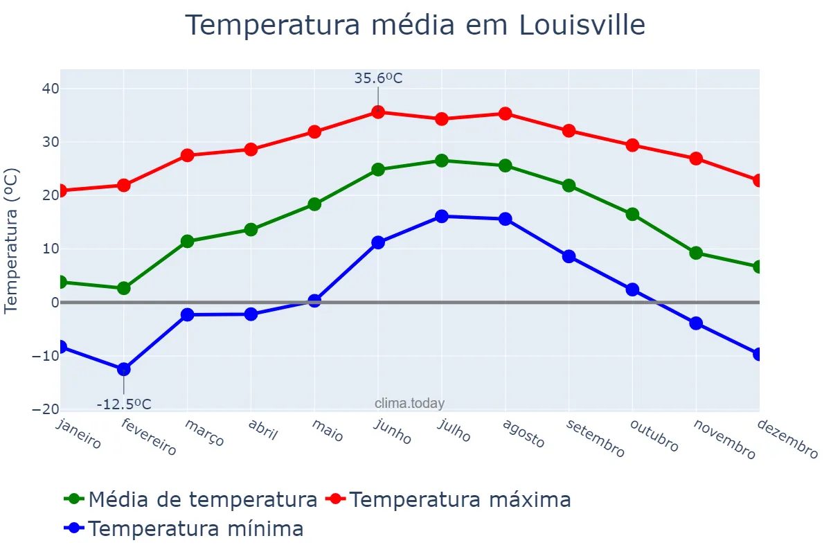 Temperatura anual em Louisville, Kentucky, US