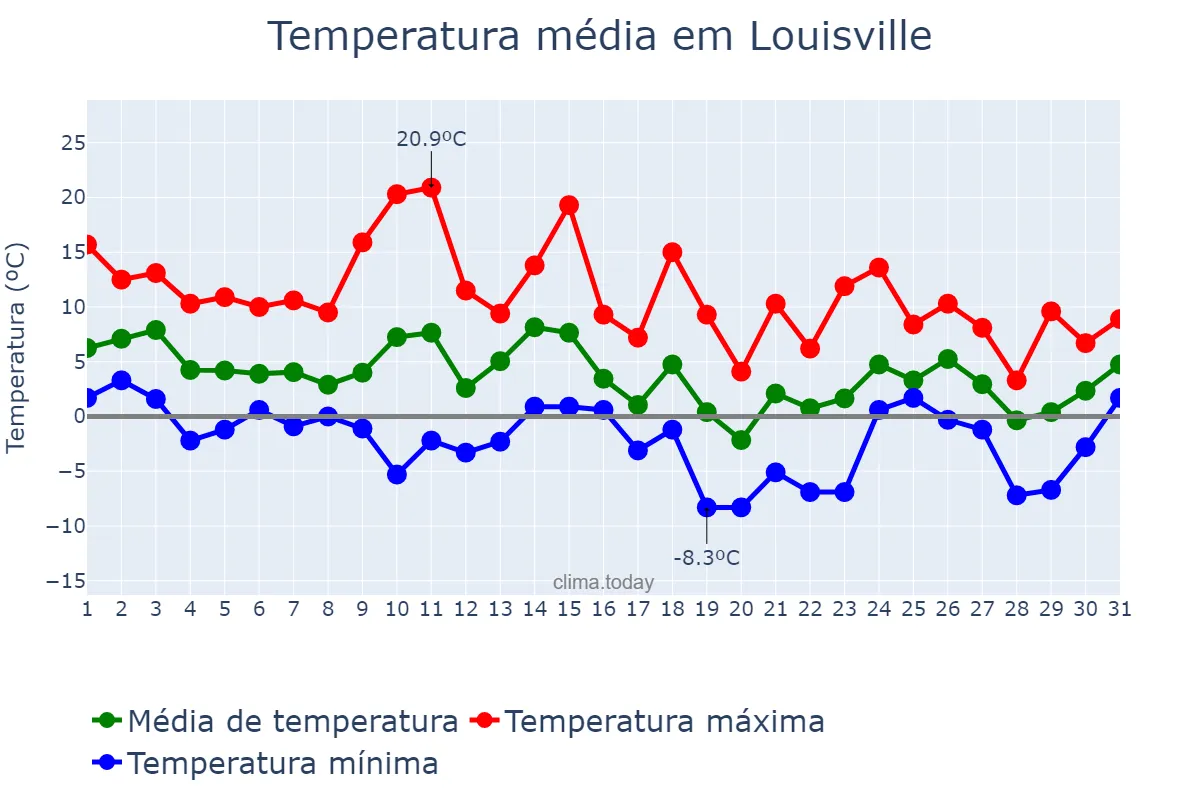 Temperatura em janeiro em Louisville, Kentucky, US