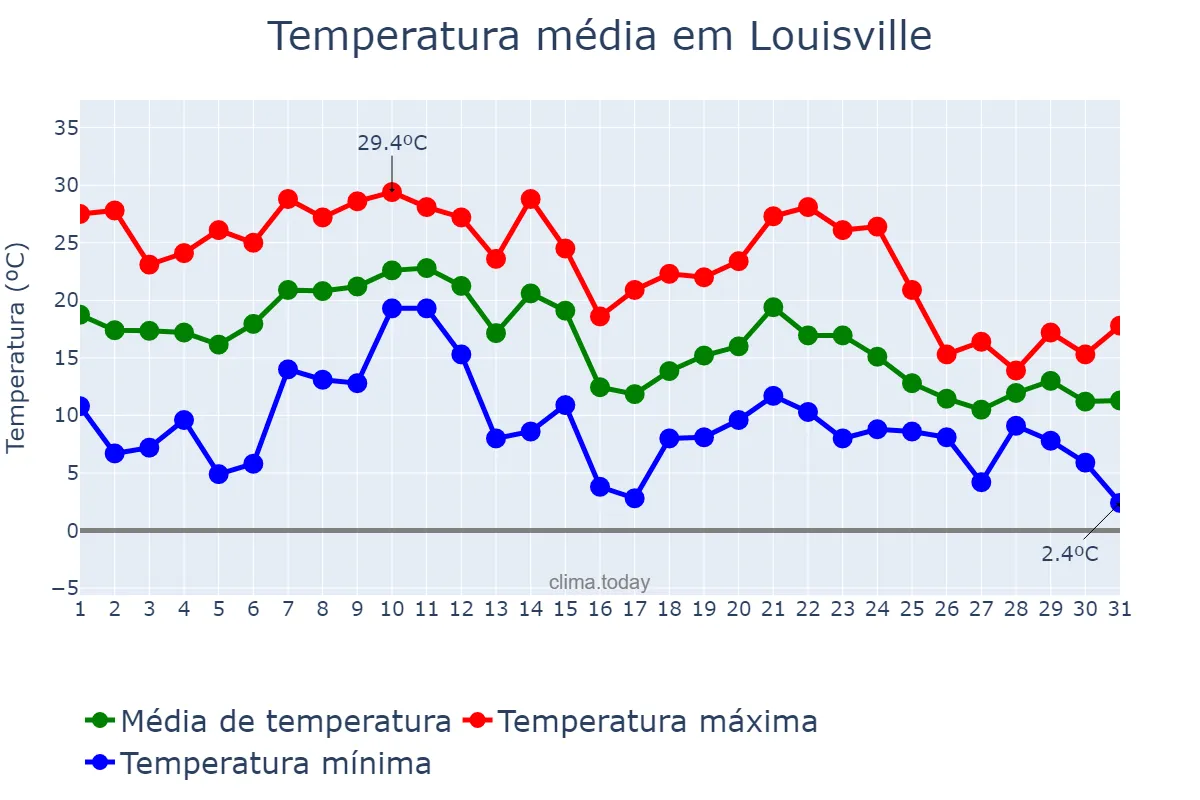 Temperatura em outubro em Louisville, Kentucky, US