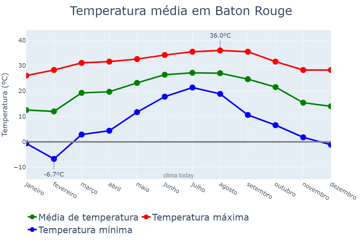 Temperatura anual em Baton Rouge, Louisiana, US