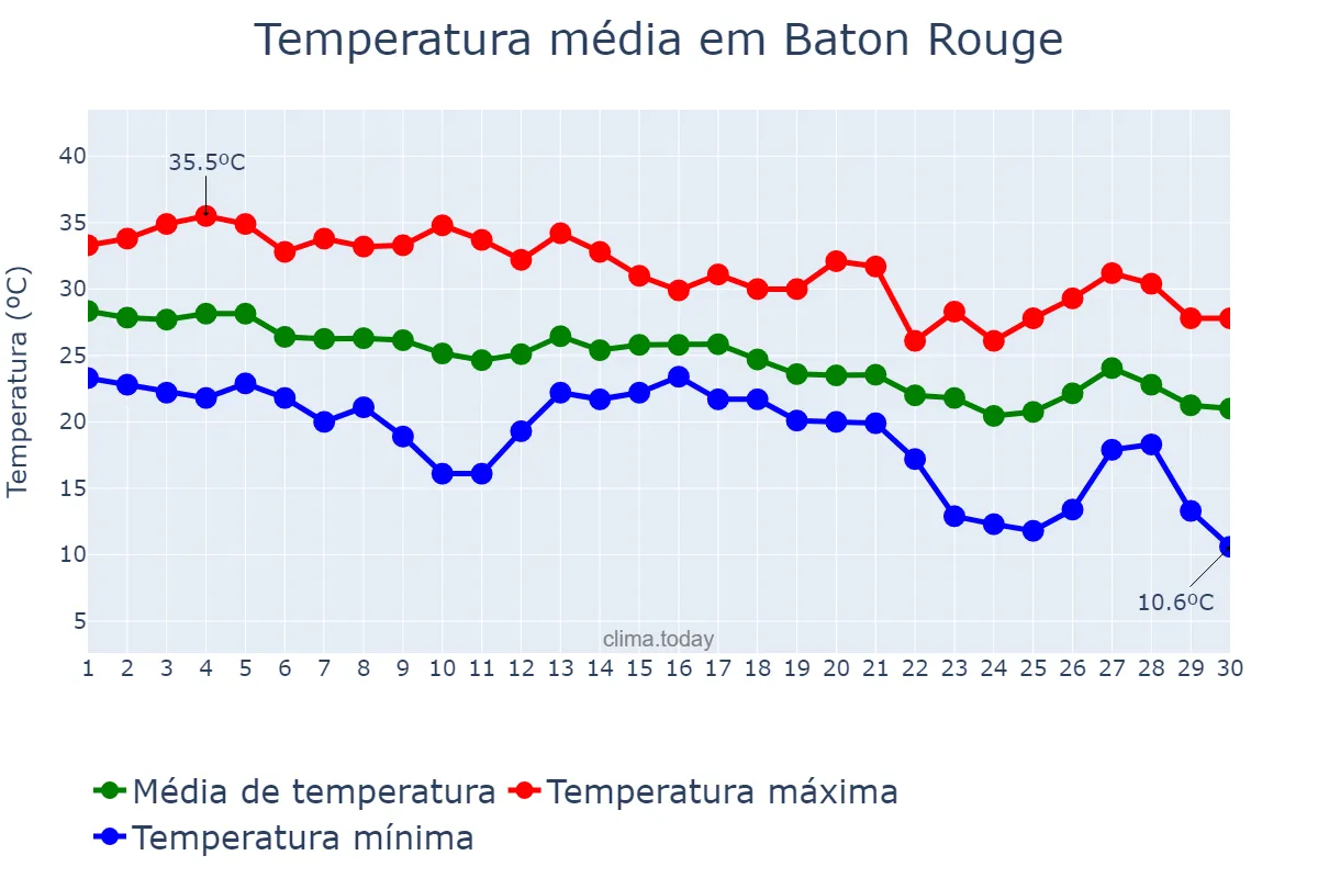 Temperatura em setembro em Baton Rouge, Louisiana, US