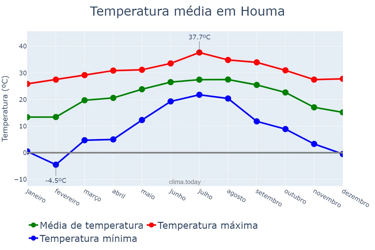 Temperatura anual em Houma, Louisiana, US