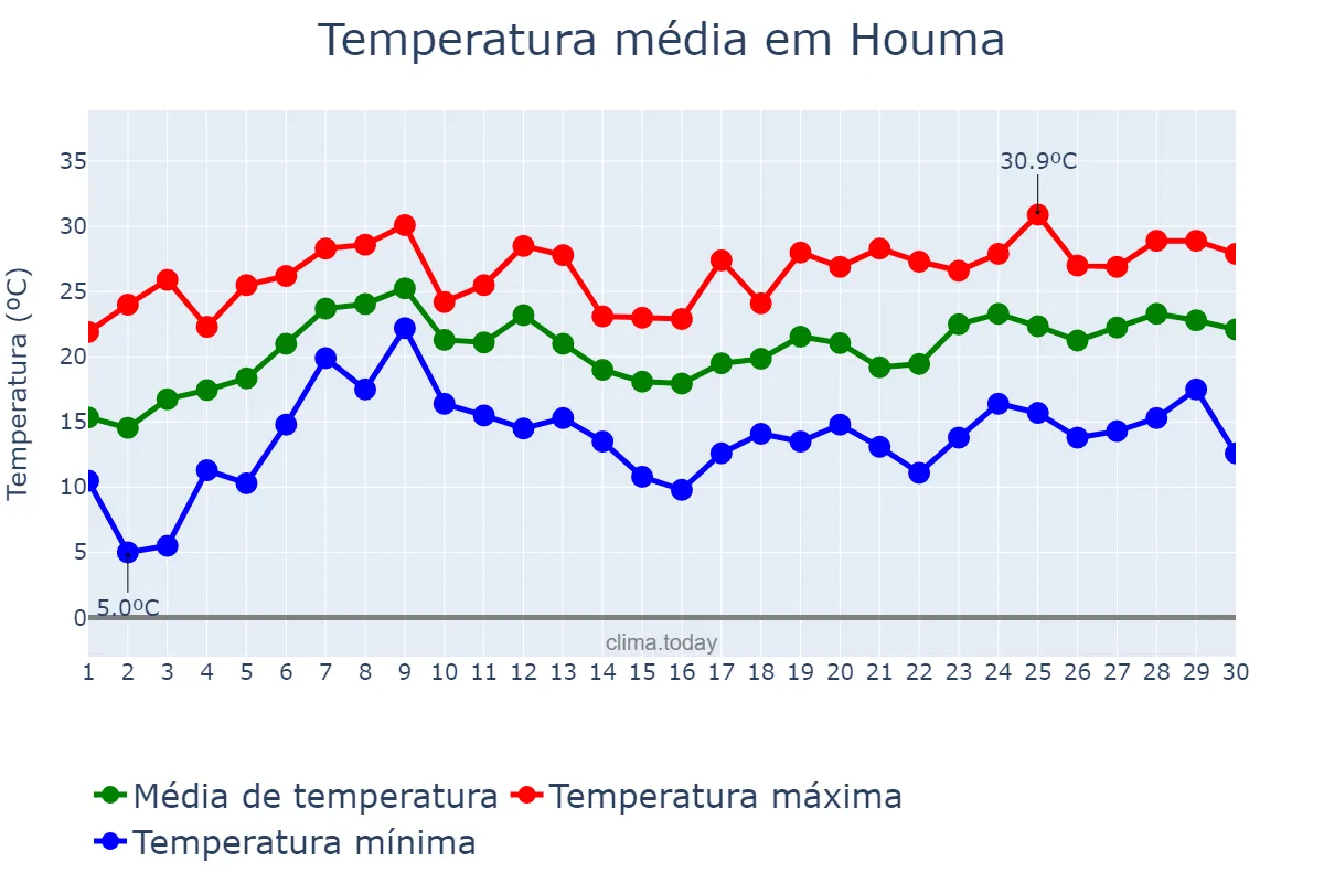 Temperatura em abril em Houma, Louisiana, US