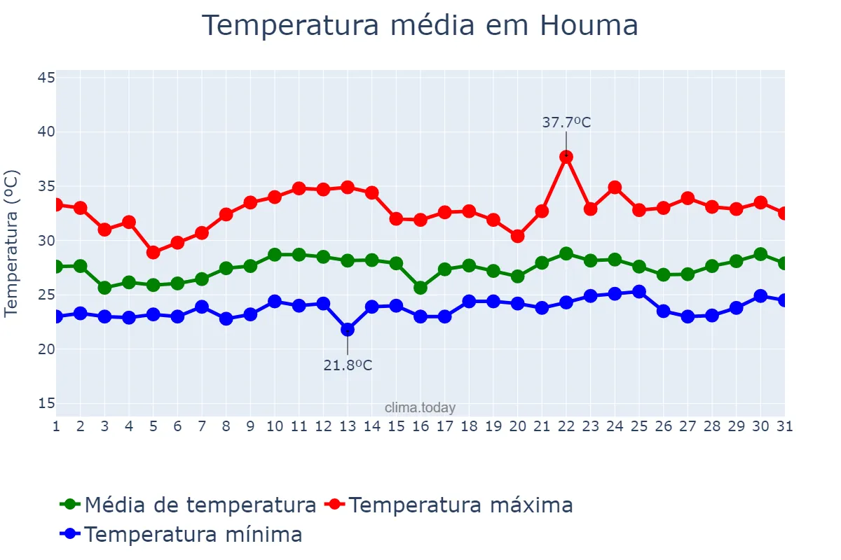 Temperatura em julho em Houma, Louisiana, US