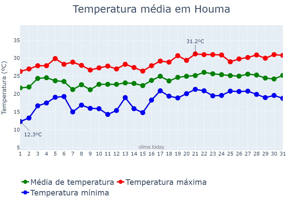 Temperatura em maio em Houma, Louisiana, US